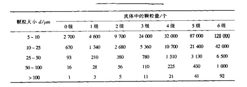 包裝機(jī)液壓系統(tǒng)清潔度標(biāo)準(zhǔn)