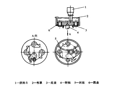 包裝機體積充填法定量裝置