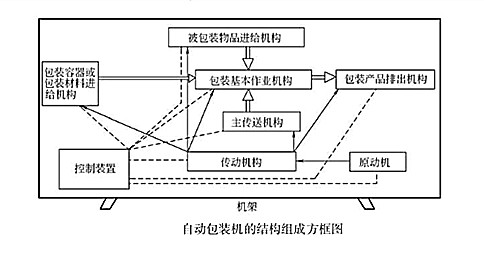 自動(dòng)包裝機(jī)的—般結(jié)構(gòu)