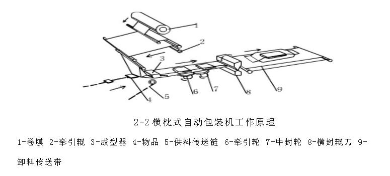 橫枕式自動制袋裝填包裝機  